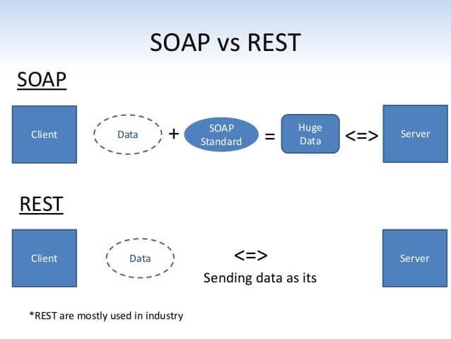 soap vs rest salesforce