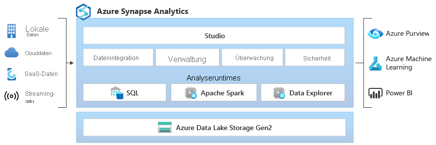 Azure Synapse Analytics Architektur