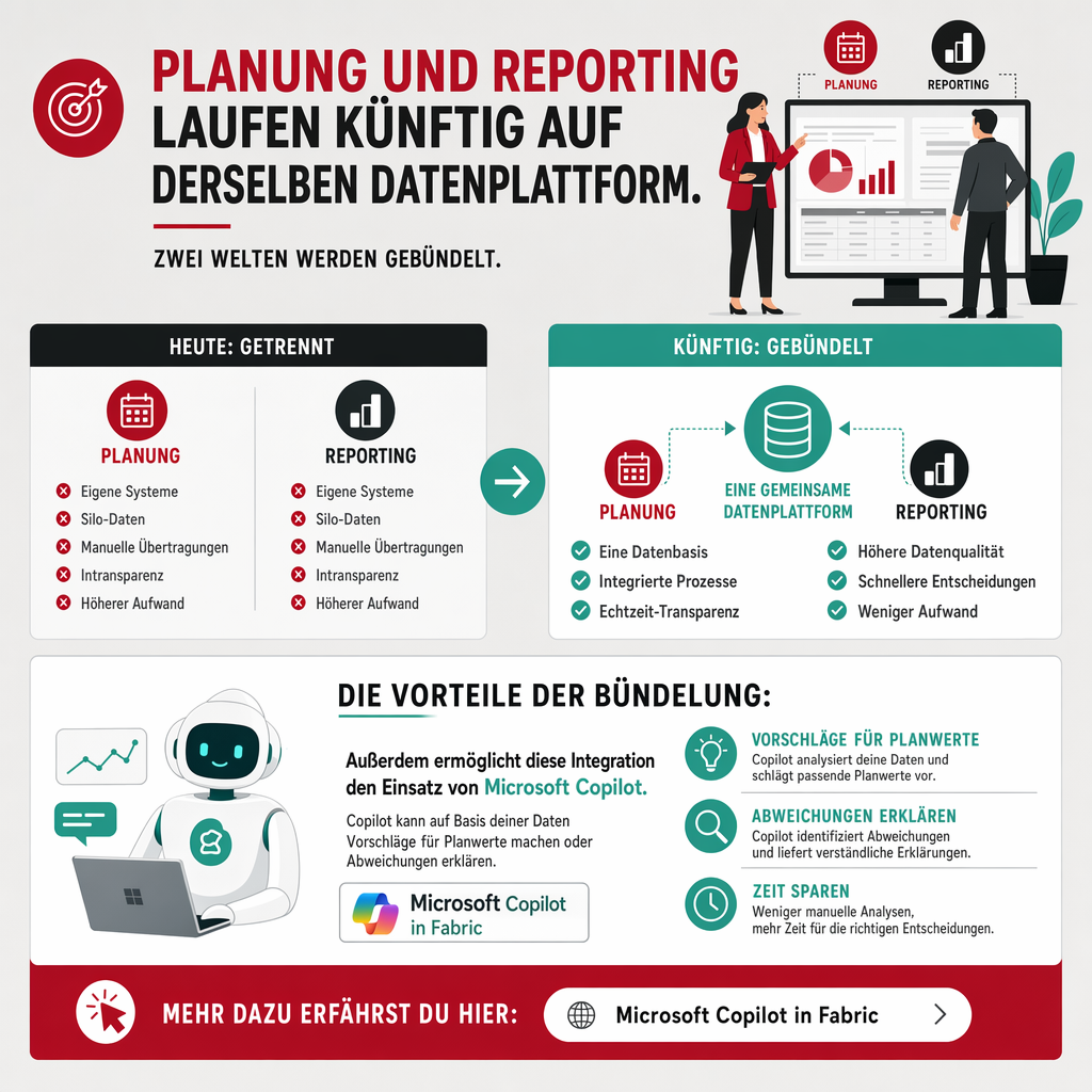 Microsoft Fabric Planung Integration