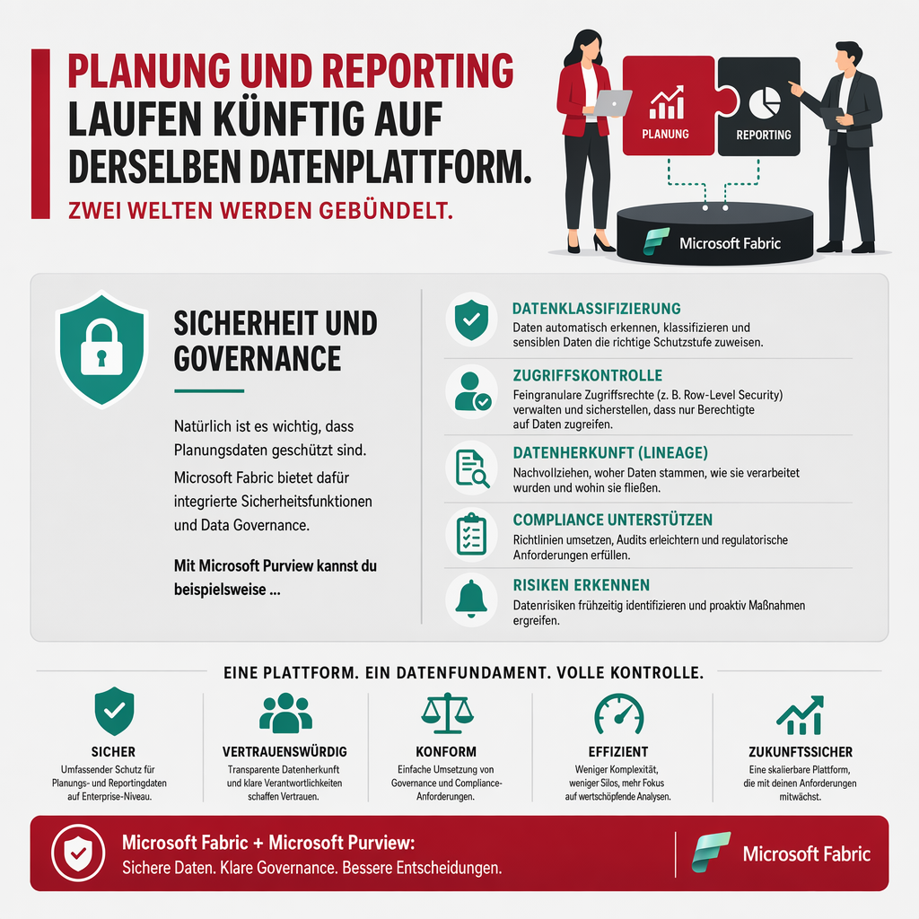Microsoft Fabric Planung Integration