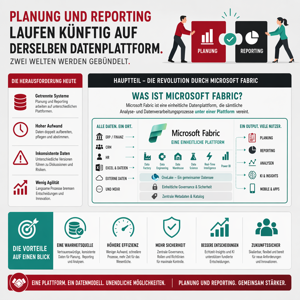Microsoft Fabric Planung Integration