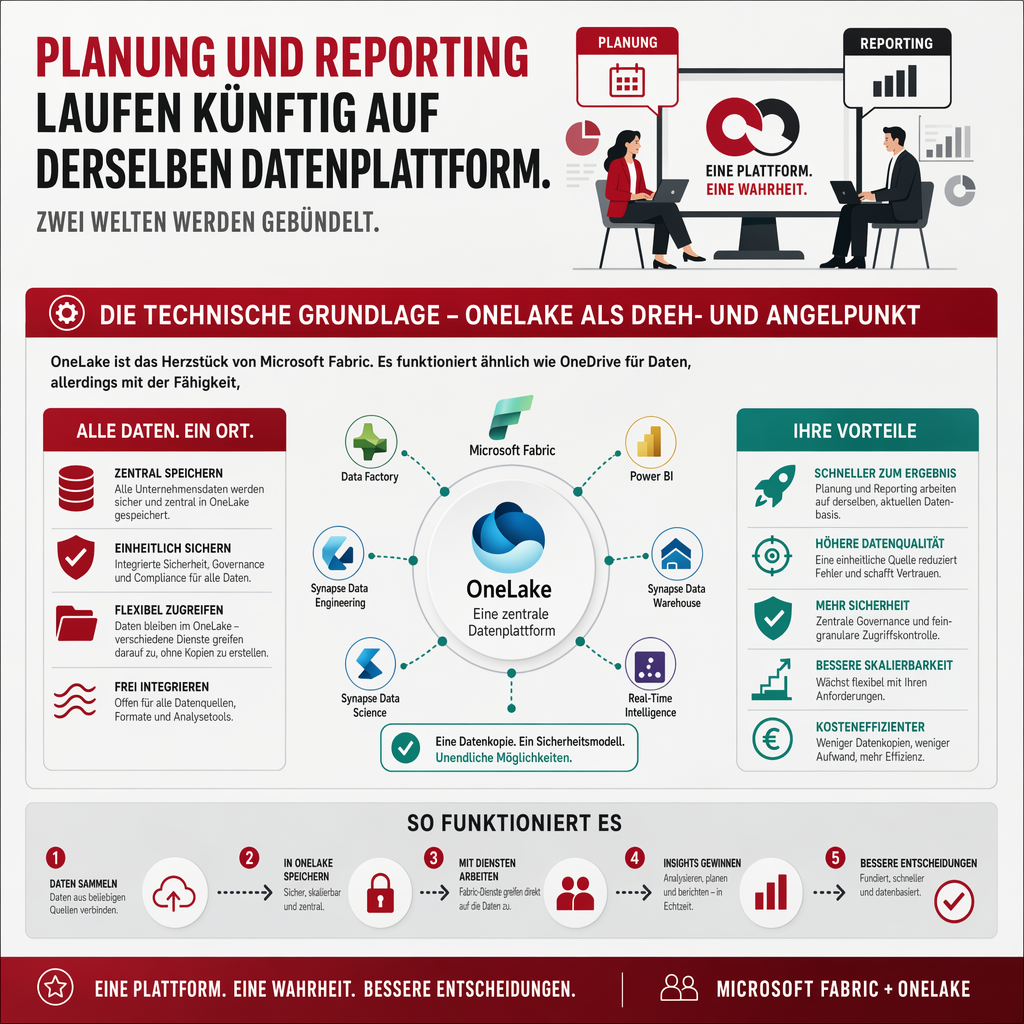 Microsoft Fabric Planung Integration
